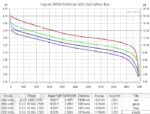 Батерия Vapcell G53 26650 5300mAh 20A » Dulotec.BG