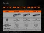 Фенер Fenix TK22 TAC LED » Dulotec.BG