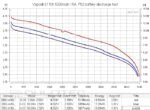 Батерия Vapcell 21700 F52 5200mAh 15A » Dulotec.BG